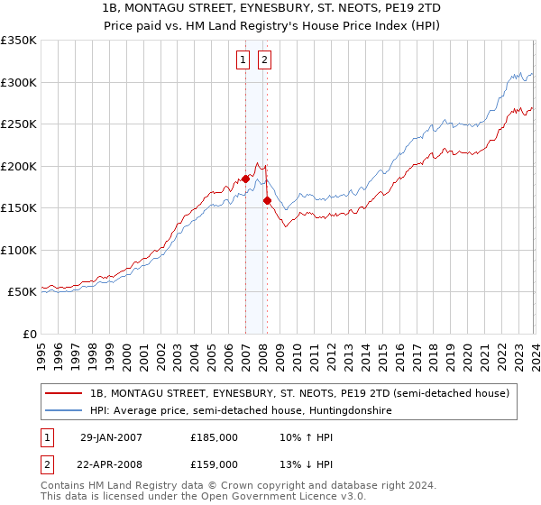 1B, MONTAGU STREET, EYNESBURY, ST. NEOTS, PE19 2TD: Price paid vs HM Land Registry's House Price Index