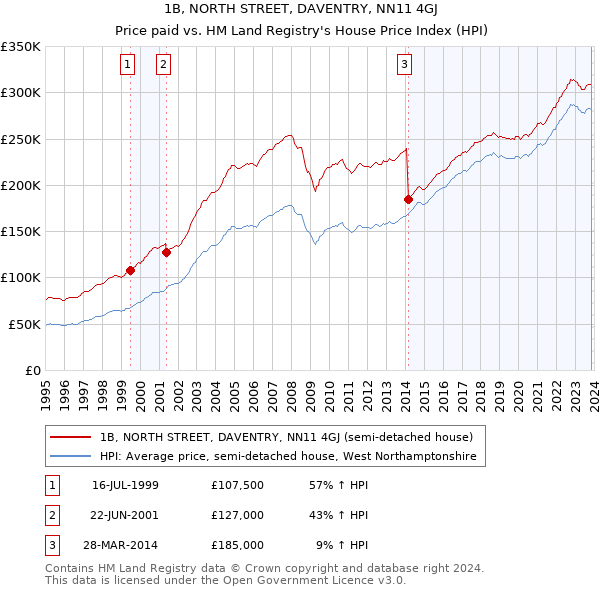 1B, NORTH STREET, DAVENTRY, NN11 4GJ: Price paid vs HM Land Registry's House Price Index