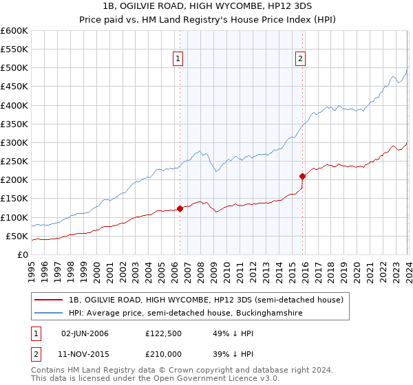 1B, OGILVIE ROAD, HIGH WYCOMBE, HP12 3DS: Price paid vs HM Land Registry's House Price Index