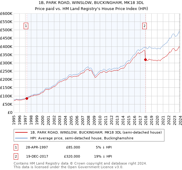 1B, PARK ROAD, WINSLOW, BUCKINGHAM, MK18 3DL: Price paid vs HM Land Registry's House Price Index