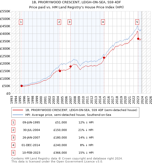 1B, PRIORYWOOD CRESCENT, LEIGH-ON-SEA, SS9 4DF: Price paid vs HM Land Registry's House Price Index