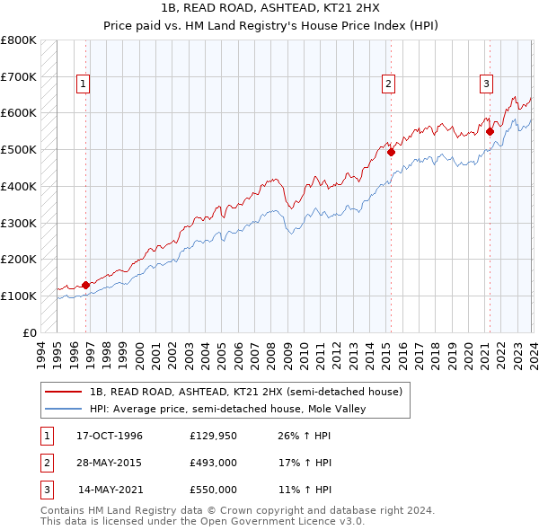 1B, READ ROAD, ASHTEAD, KT21 2HX: Price paid vs HM Land Registry's House Price Index
