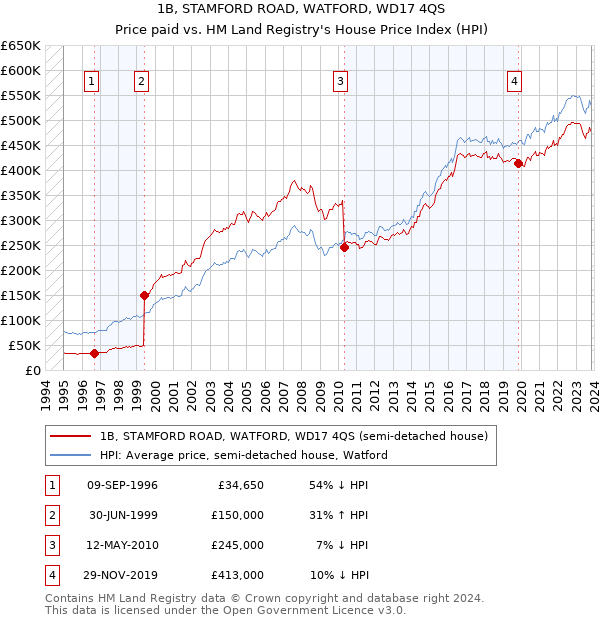 1B, STAMFORD ROAD, WATFORD, WD17 4QS: Price paid vs HM Land Registry's House Price Index