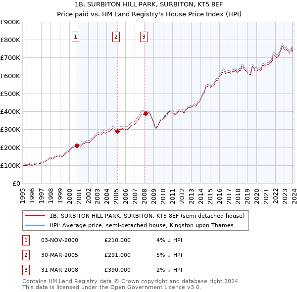 1B, SURBITON HILL PARK, SURBITON, KT5 8EF: Price paid vs HM Land Registry's House Price Index