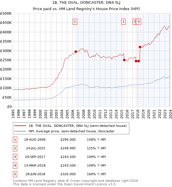 1B, THE OVAL, DONCASTER, DN4 5LJ: Price paid vs HM Land Registry's House Price Index