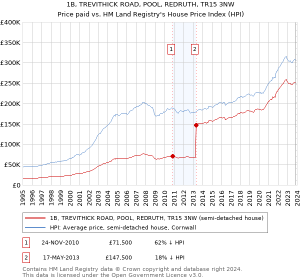 1B, TREVITHICK ROAD, POOL, REDRUTH, TR15 3NW: Price paid vs HM Land Registry's House Price Index