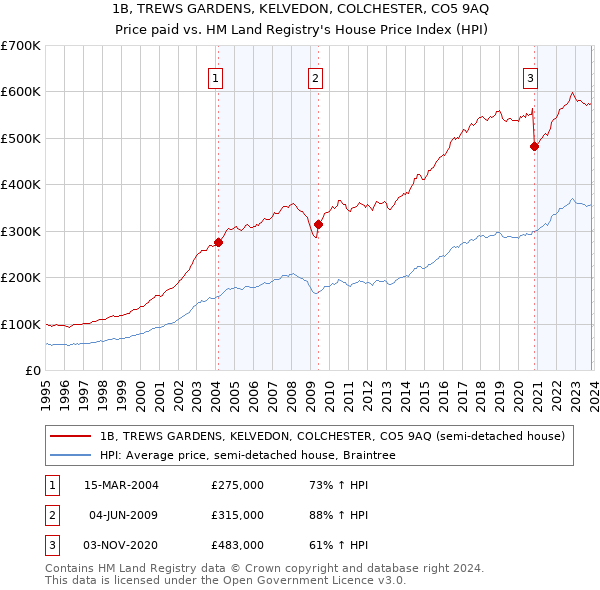 1B, TREWS GARDENS, KELVEDON, COLCHESTER, CO5 9AQ: Price paid vs HM Land Registry's House Price Index