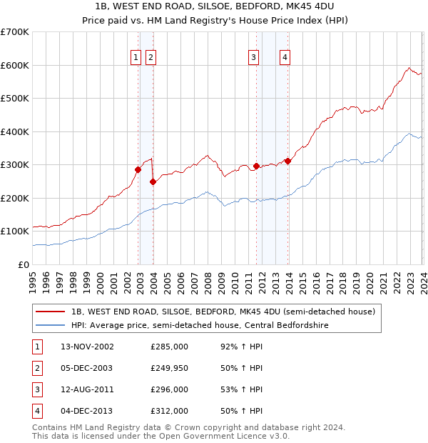 1B, WEST END ROAD, SILSOE, BEDFORD, MK45 4DU: Price paid vs HM Land Registry's House Price Index