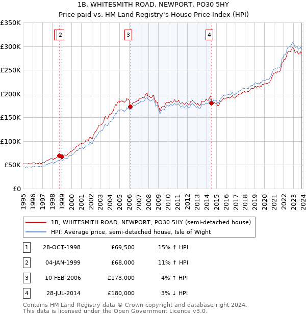 1B, WHITESMITH ROAD, NEWPORT, PO30 5HY: Price paid vs HM Land Registry's House Price Index