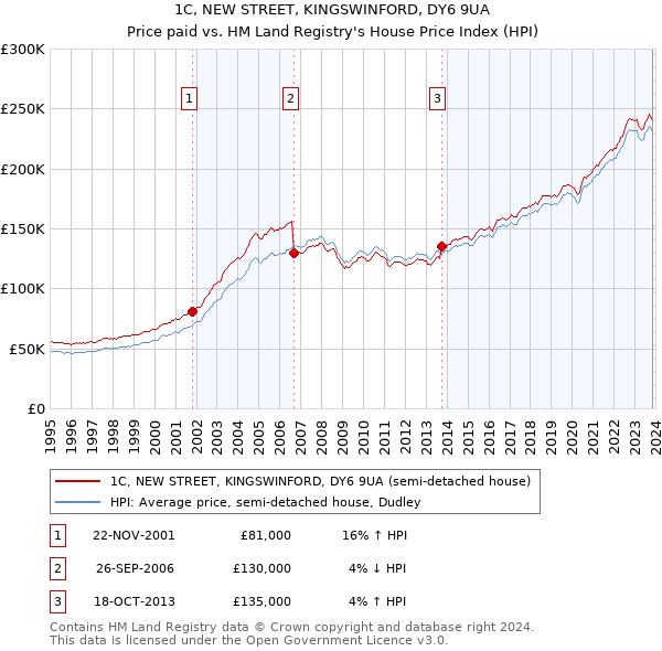 1C, NEW STREET, KINGSWINFORD, DY6 9UA: Price paid vs HM Land Registry's House Price Index