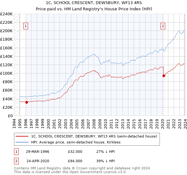 1C, SCHOOL CRESCENT, DEWSBURY, WF13 4RS: Price paid vs HM Land Registry's House Price Index