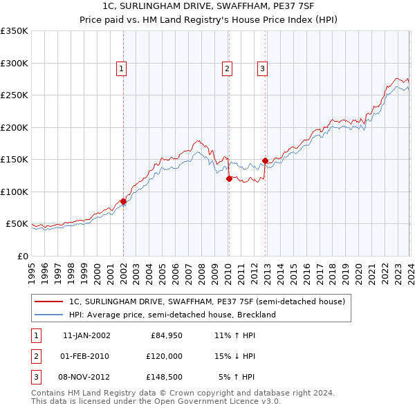 1C, SURLINGHAM DRIVE, SWAFFHAM, PE37 7SF: Price paid vs HM Land Registry's House Price Index