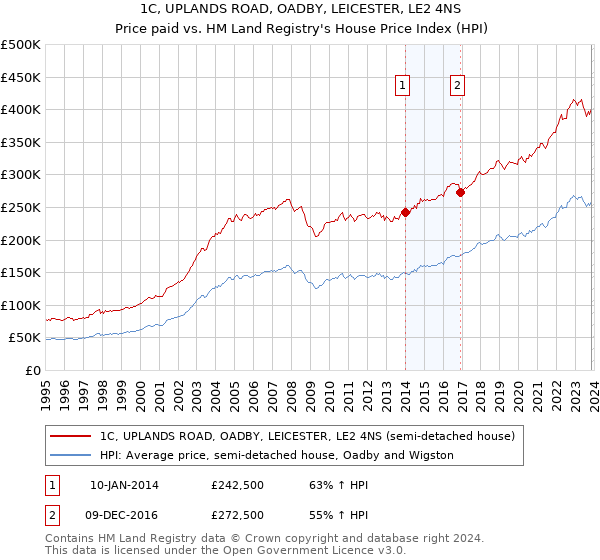 1C, UPLANDS ROAD, OADBY, LEICESTER, LE2 4NS: Price paid vs HM Land Registry's House Price Index