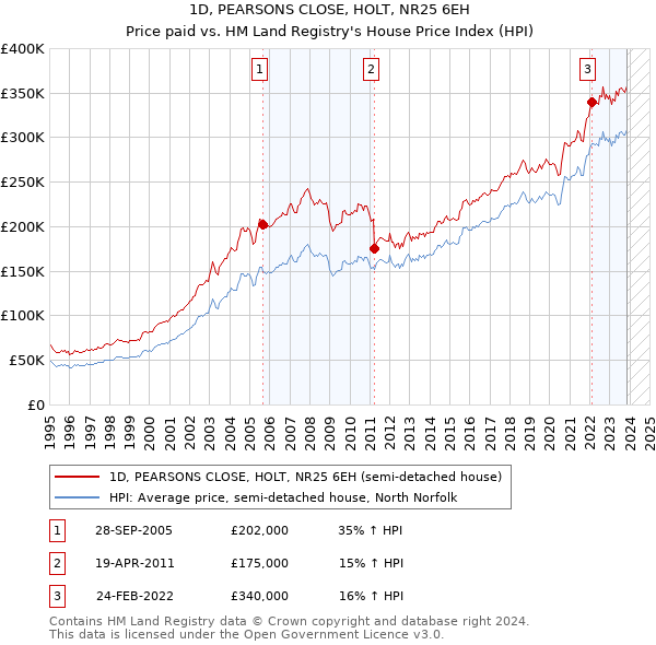 1D, PEARSONS CLOSE, HOLT, NR25 6EH: Price paid vs HM Land Registry's House Price Index