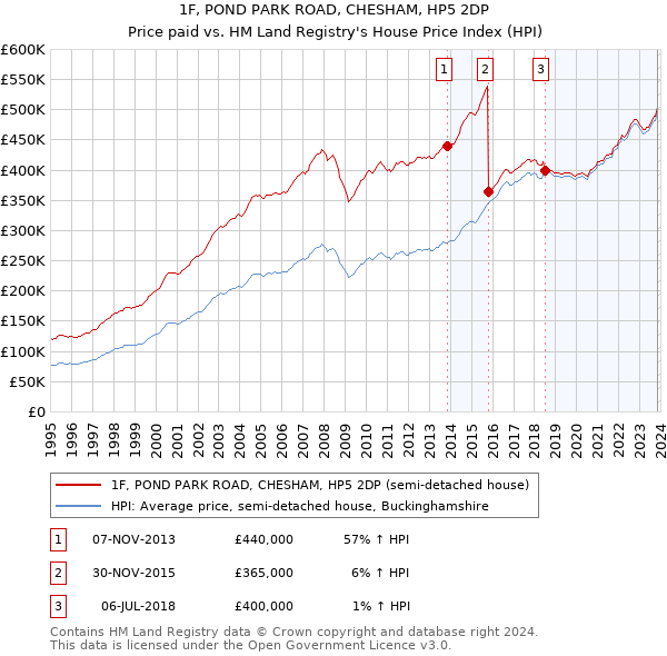 1F, POND PARK ROAD, CHESHAM, HP5 2DP: Price paid vs HM Land Registry's House Price Index