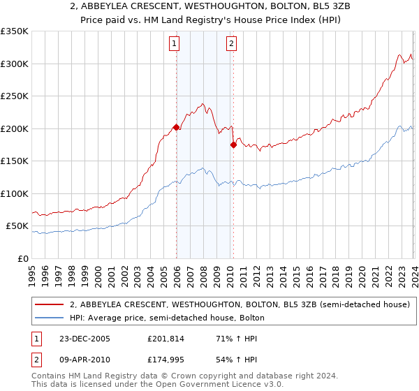 2, ABBEYLEA CRESCENT, WESTHOUGHTON, BOLTON, BL5 3ZB: Price paid vs HM Land Registry's House Price Index