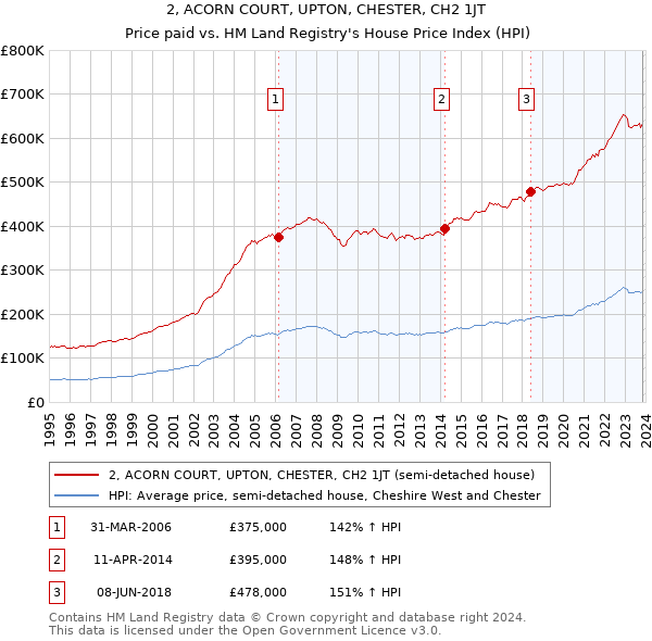 2, ACORN COURT, UPTON, CHESTER, CH2 1JT: Price paid vs HM Land Registry's House Price Index