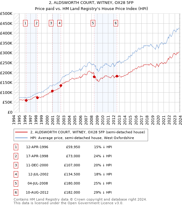 2, ALDSWORTH COURT, WITNEY, OX28 5FP: Price paid vs HM Land Registry's House Price Index