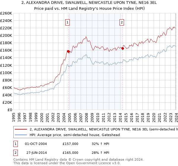 2, ALEXANDRA DRIVE, SWALWELL, NEWCASTLE UPON TYNE, NE16 3EL: Price paid vs HM Land Registry's House Price Index