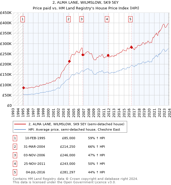 2, ALMA LANE, WILMSLOW, SK9 5EY: Price paid vs HM Land Registry's House Price Index