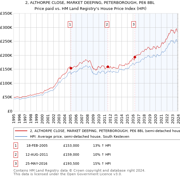 2, ALTHORPE CLOSE, MARKET DEEPING, PETERBOROUGH, PE6 8BL: Price paid vs HM Land Registry's House Price Index