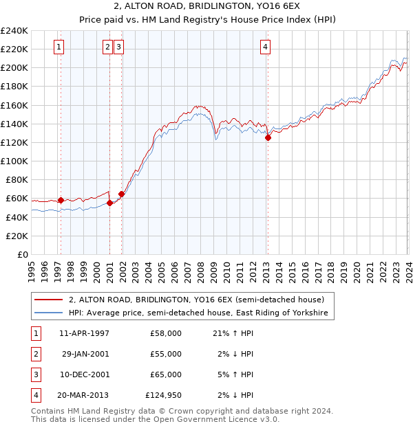 2, ALTON ROAD, BRIDLINGTON, YO16 6EX: Price paid vs HM Land Registry's House Price Index