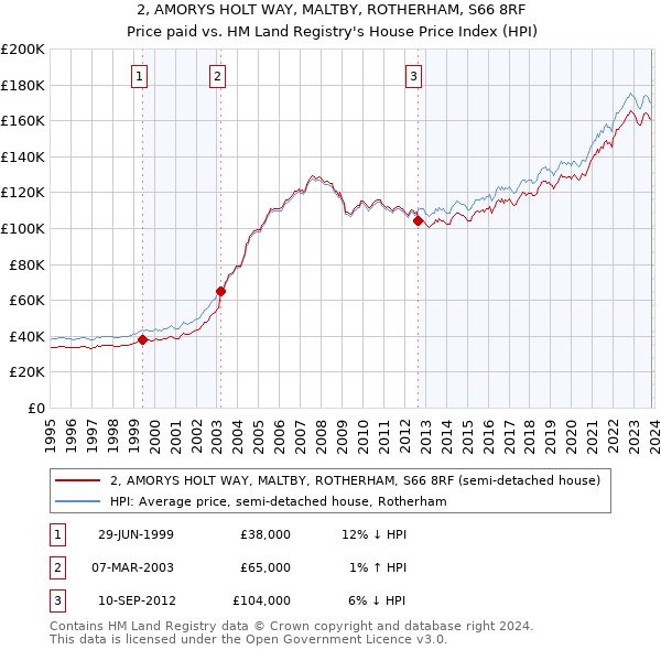 2, AMORYS HOLT WAY, MALTBY, ROTHERHAM, S66 8RF: Price paid vs HM Land Registry's House Price Index