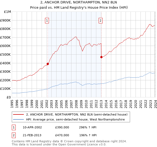 2, ANCHOR DRIVE, NORTHAMPTON, NN2 8LN: Price paid vs HM Land Registry's House Price Index