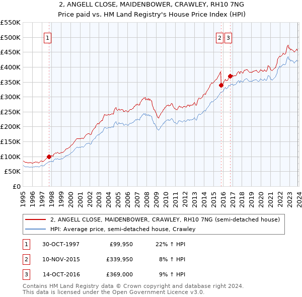 2, ANGELL CLOSE, MAIDENBOWER, CRAWLEY, RH10 7NG: Price paid vs HM Land Registry's House Price Index