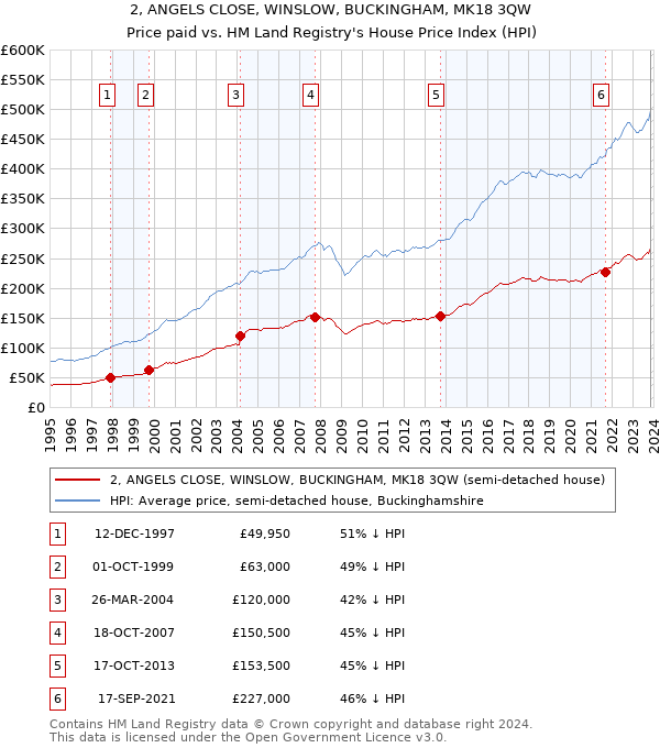 2, ANGELS CLOSE, WINSLOW, BUCKINGHAM, MK18 3QW: Price paid vs HM Land Registry's House Price Index