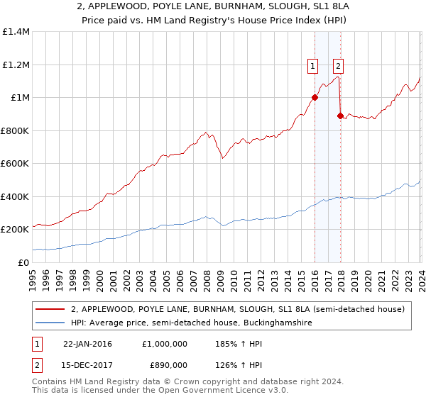 2, APPLEWOOD, POYLE LANE, BURNHAM, SLOUGH, SL1 8LA: Price paid vs HM Land Registry's House Price Index