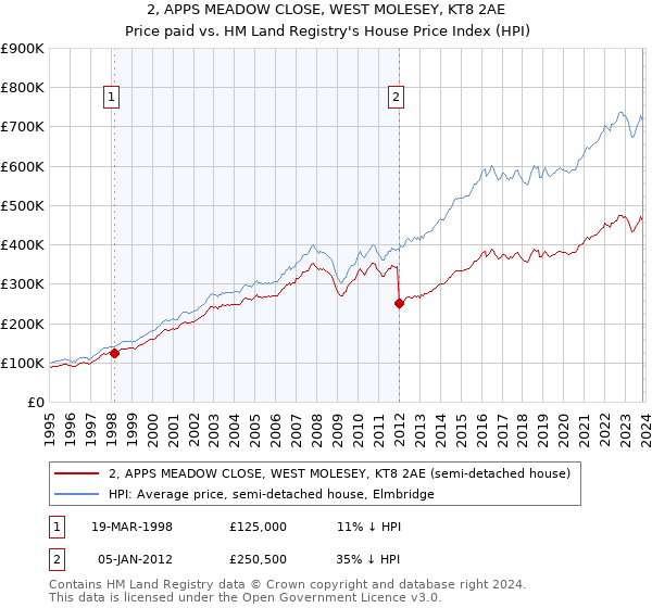 2, APPS MEADOW CLOSE, WEST MOLESEY, KT8 2AE: Price paid vs HM Land Registry's House Price Index