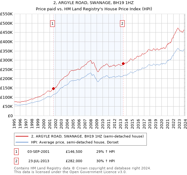 2, ARGYLE ROAD, SWANAGE, BH19 1HZ: Price paid vs HM Land Registry's House Price Index