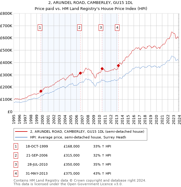 2, ARUNDEL ROAD, CAMBERLEY, GU15 1DL: Price paid vs HM Land Registry's House Price Index