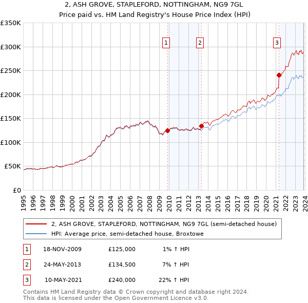 2, ASH GROVE, STAPLEFORD, NOTTINGHAM, NG9 7GL: Price paid vs HM Land Registry's House Price Index