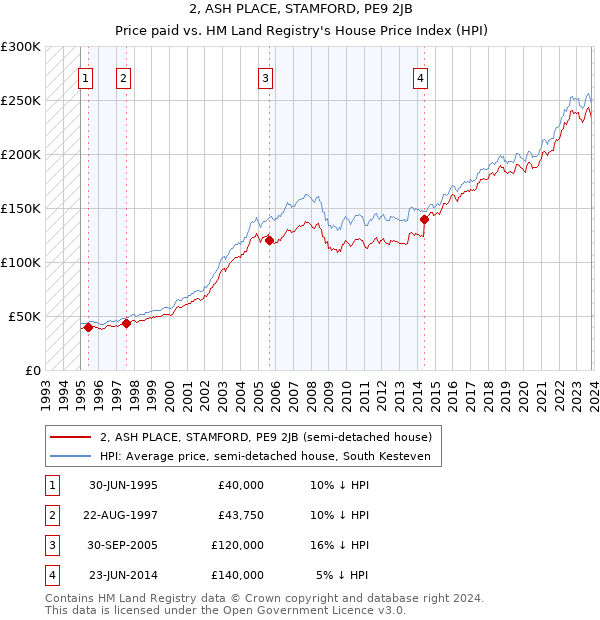 2, ASH PLACE, STAMFORD, PE9 2JB: Price paid vs HM Land Registry's House Price Index