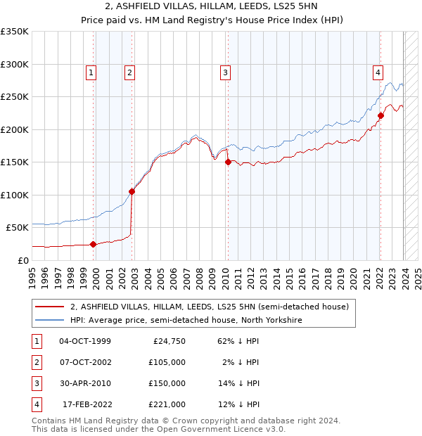 2, ASHFIELD VILLAS, HILLAM, LEEDS, LS25 5HN: Price paid vs HM Land Registry's House Price Index