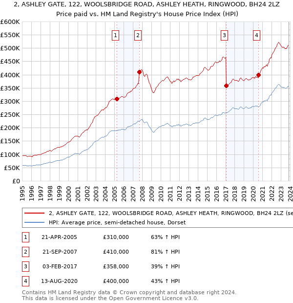 2, ASHLEY GATE, 122, WOOLSBRIDGE ROAD, ASHLEY HEATH, RINGWOOD, BH24 2LZ: Price paid vs HM Land Registry's House Price Index