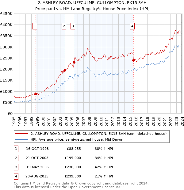 2, ASHLEY ROAD, UFFCULME, CULLOMPTON, EX15 3AH: Price paid vs HM Land Registry's House Price Index