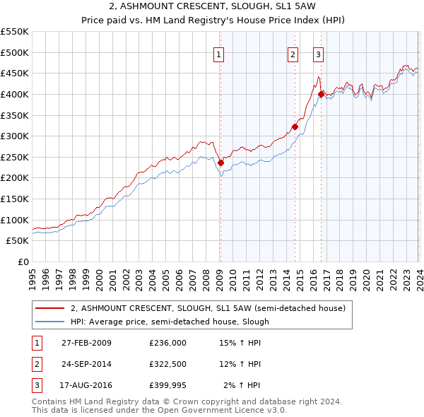 2, ASHMOUNT CRESCENT, SLOUGH, SL1 5AW: Price paid vs HM Land Registry's House Price Index