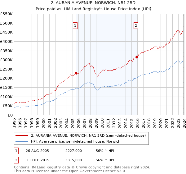 2, AURANIA AVENUE, NORWICH, NR1 2RD: Price paid vs HM Land Registry's House Price Index