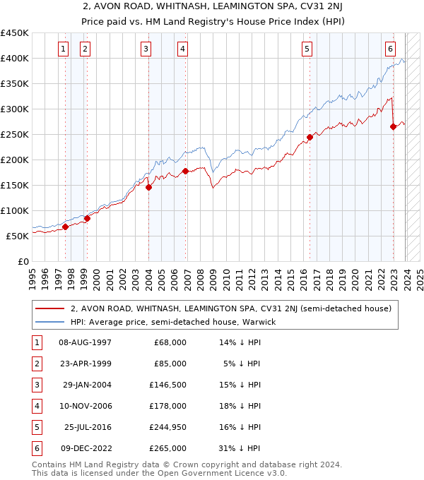 2, AVON ROAD, WHITNASH, LEAMINGTON SPA, CV31 2NJ: Price paid vs HM Land Registry's House Price Index