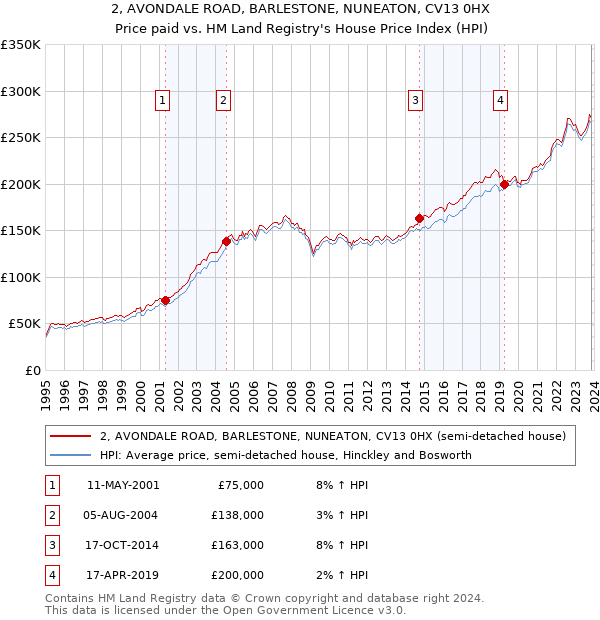 2, AVONDALE ROAD, BARLESTONE, NUNEATON, CV13 0HX: Price paid vs HM Land Registry's House Price Index