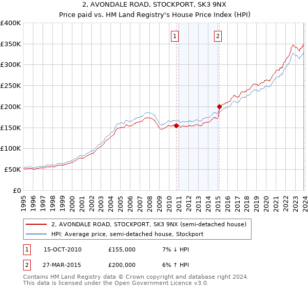 2, AVONDALE ROAD, STOCKPORT, SK3 9NX: Price paid vs HM Land Registry's House Price Index