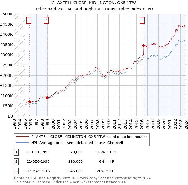 2, AXTELL CLOSE, KIDLINGTON, OX5 1TW: Price paid vs HM Land Registry's House Price Index