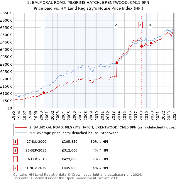 2, BALMORAL ROAD, PILGRIMS HATCH, BRENTWOOD, CM15 9PN: Price paid vs HM Land Registry's House Price Index