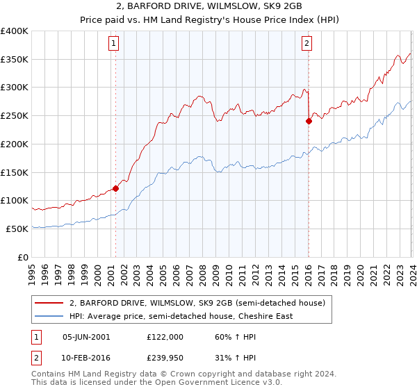 2, BARFORD DRIVE, WILMSLOW, SK9 2GB: Price paid vs HM Land Registry's House Price Index