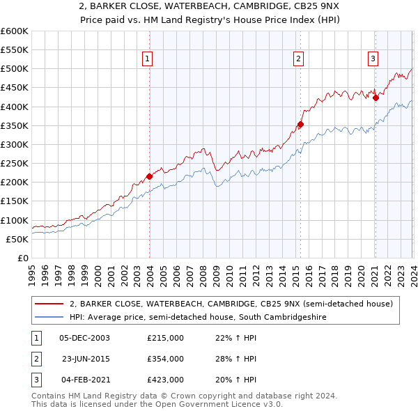 2, BARKER CLOSE, WATERBEACH, CAMBRIDGE, CB25 9NX: Price paid vs HM Land Registry's House Price Index