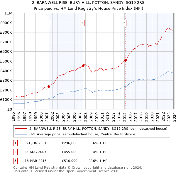 2, BARNWELL RISE, BURY HILL, POTTON, SANDY, SG19 2RS: Price paid vs HM Land Registry's House Price Index