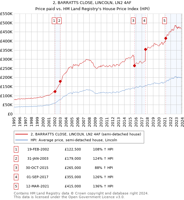 2, BARRATTS CLOSE, LINCOLN, LN2 4AF: Price paid vs HM Land Registry's House Price Index
